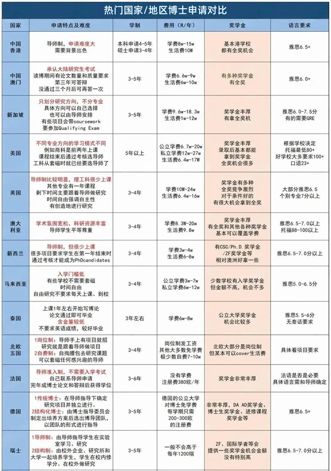 博士扩招持续暴涨中！附热门国家/地区申博时间规划~
