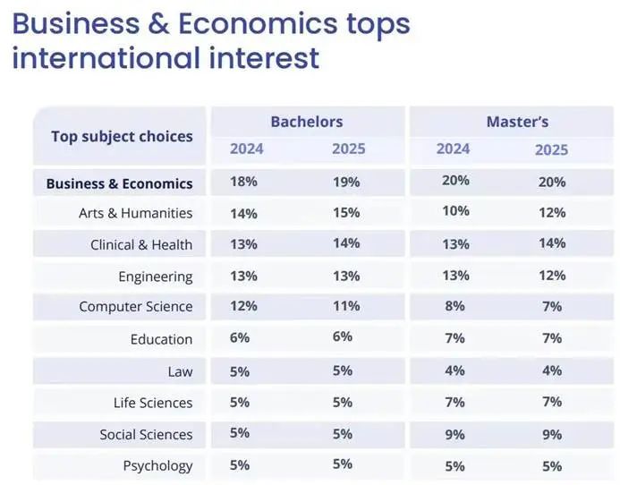 2025留学风向大变，英国成留学目的地的Top1，美国跌落神坛？