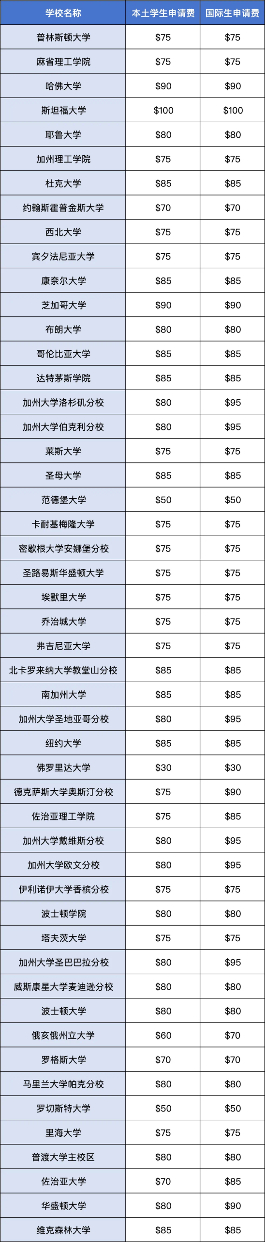 东北、俄亥俄州立、弗罗里达州立...盘点不需要补充文书和申请费的美国大学