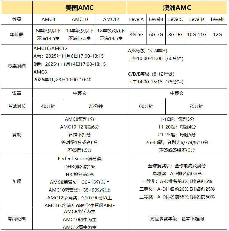 美国AMC和澳洲AMC分不清？一文说清两个竞赛的区别