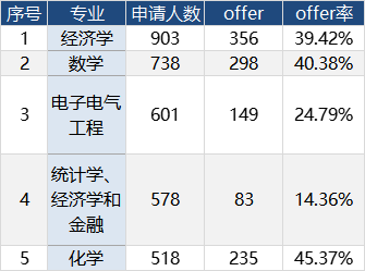 牛剑G5这些专业，中国学生爱扎堆申请……