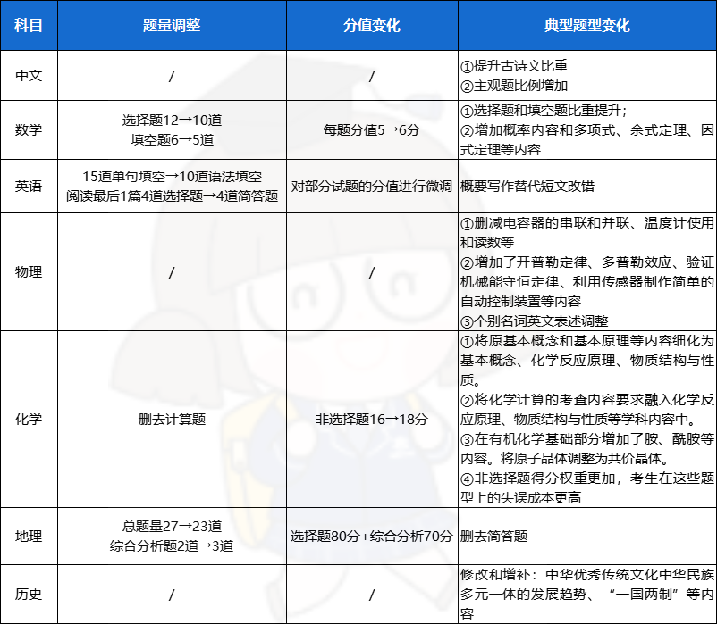 2026港澳台联考大纲有大变化！近5年首次！附考纲变化参照表格