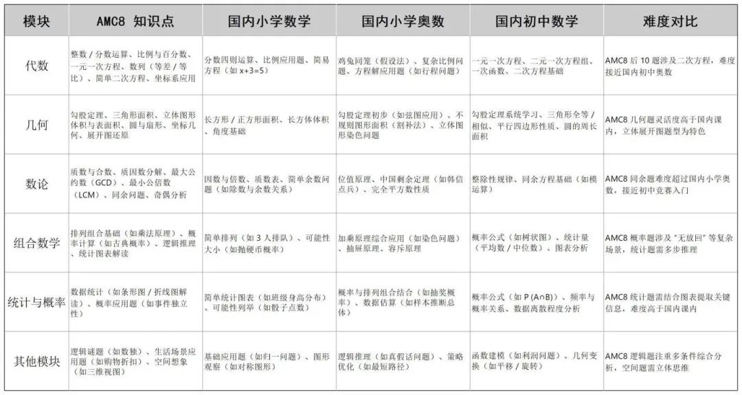AMC8相当于国内什么程度？小学 6 年级能考吗？附真实备赛攻略