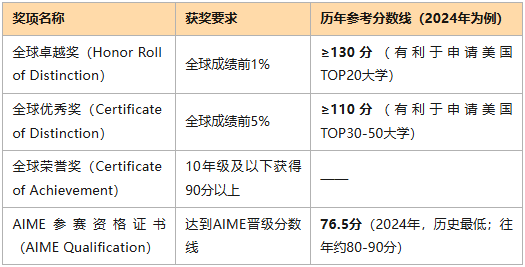 AMC12数学竞赛奖项含金量爆表？AMC12竞赛冲刺班助你轻松冲奖！