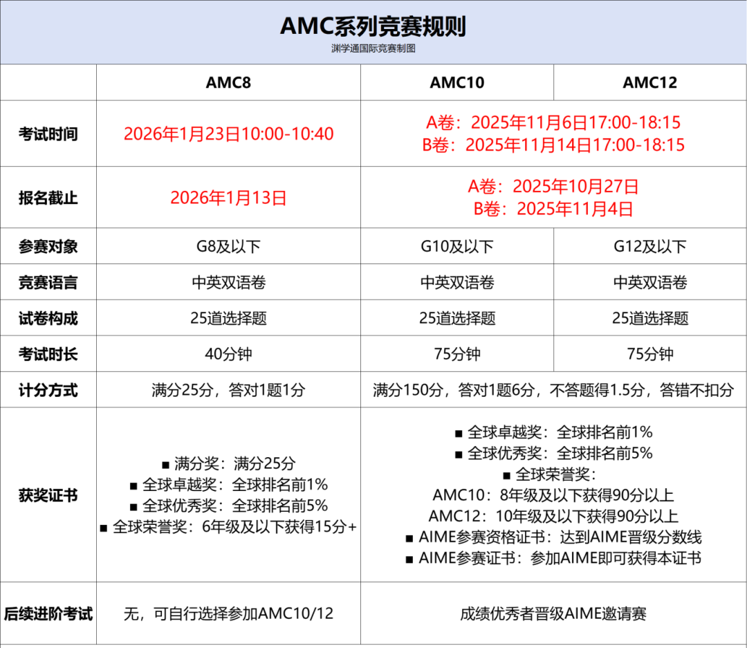 AMC10/12晋级AIME分数线是多少？AMC10/12哪个更容易晋级？历年AMC分数线汇总！