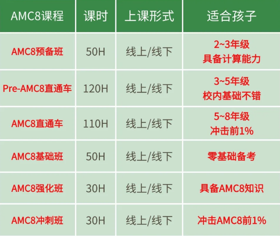 上海小升初申请必考AMC8 | 附上海AMC8课程培训！