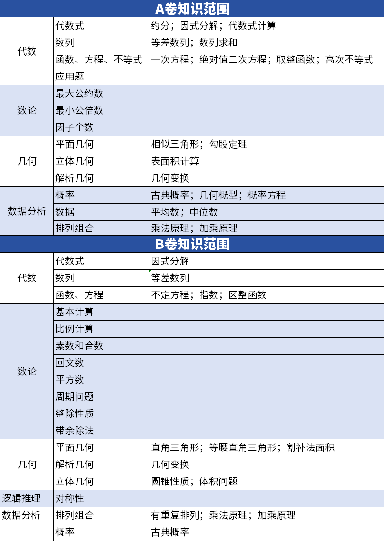 AMC10数学竞赛A/B卷有何区别？哪个容易拿奖？附AMC10数学竞赛培训安排