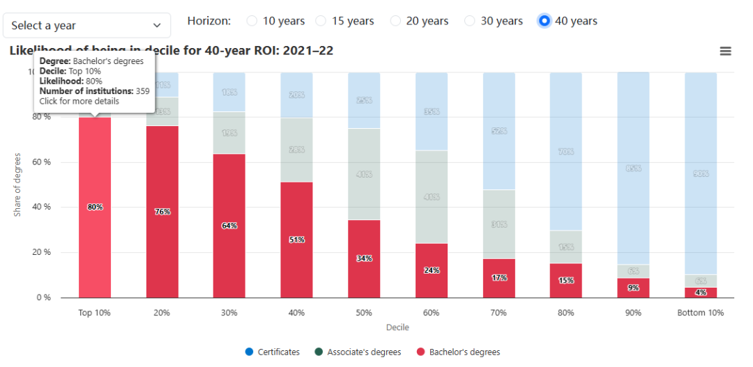 美国大学四年花费上百万，到底值不值？