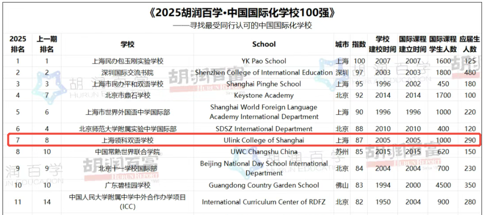 领科教育上海校区升学情况！