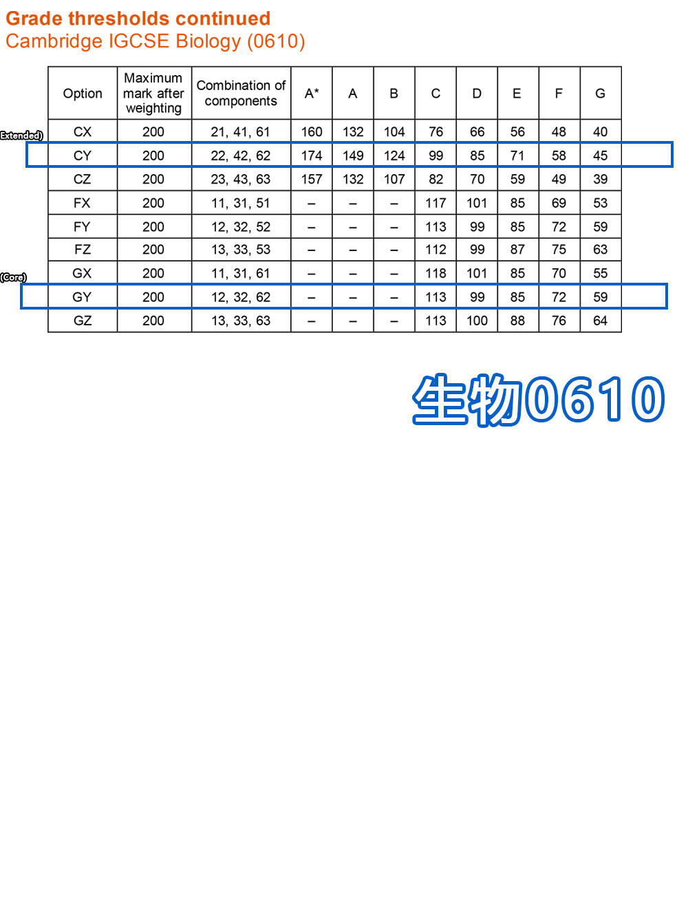 IGCSE 夏季大考成绩已放榜：各科分数线一览，出分后这些事将影响你的升学