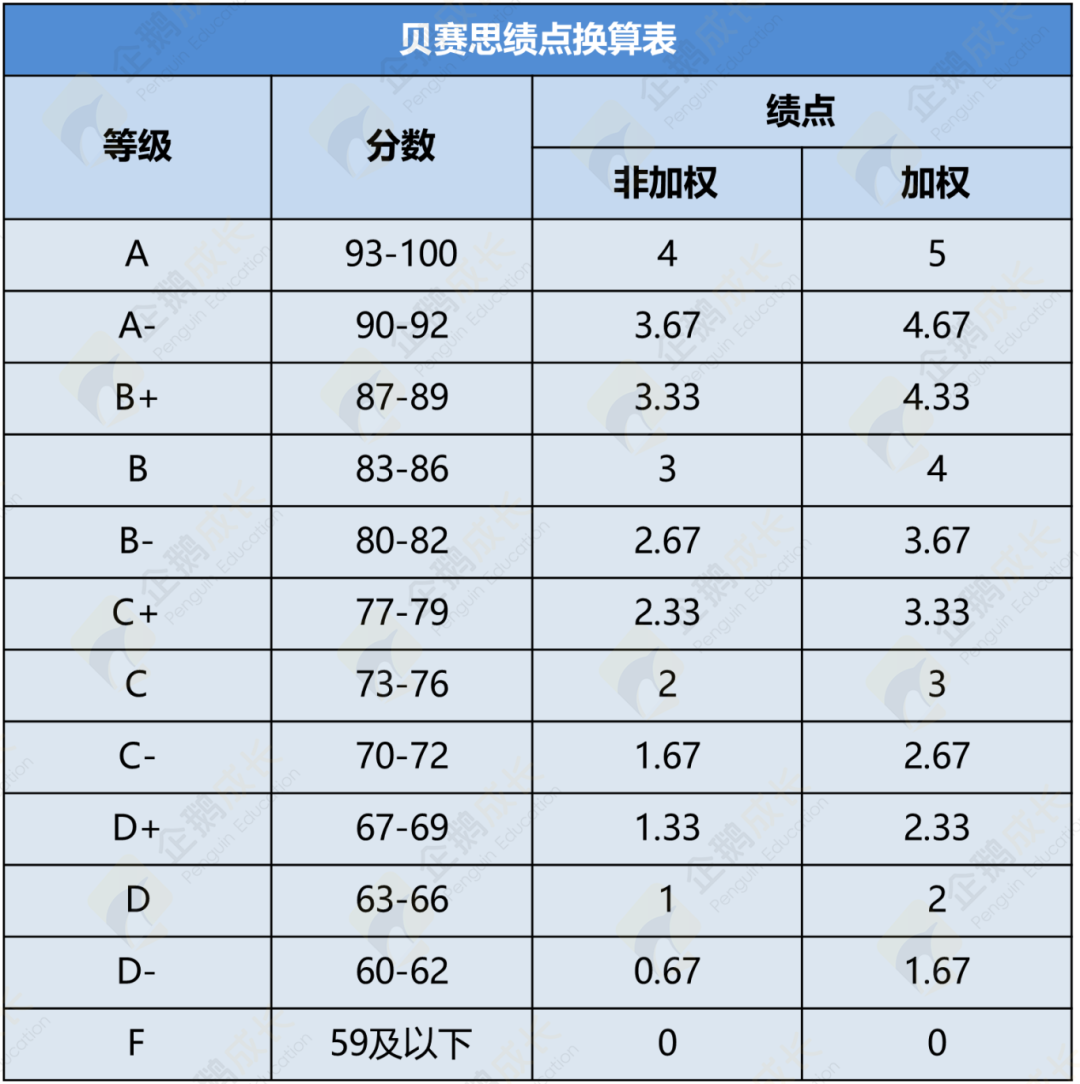 新学期逆袭 | 贝赛思GPA太难搞！一文教你读懂规则，规划高效提分路径！