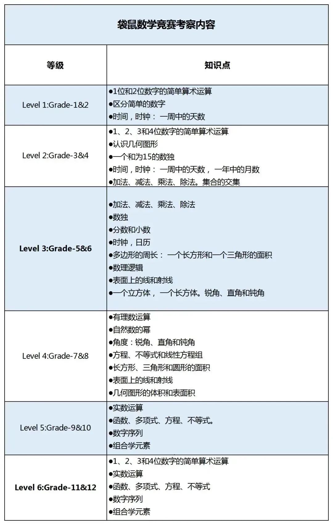 一文详解2026年袋鼠数学竞赛安排/报名方式/考察知识点/历年真题