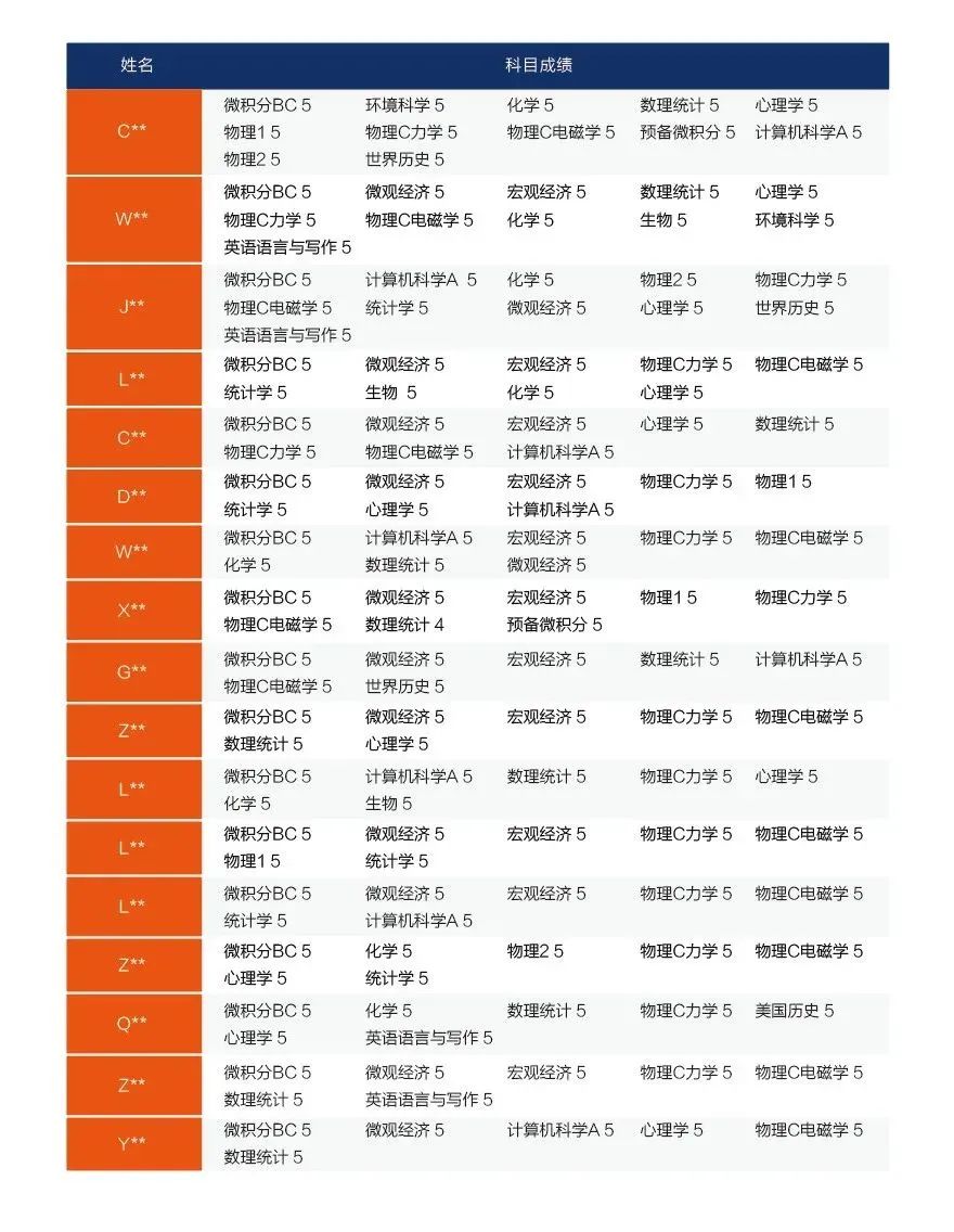 AP生物选课迎难而上——特定专业的申请“跳板”