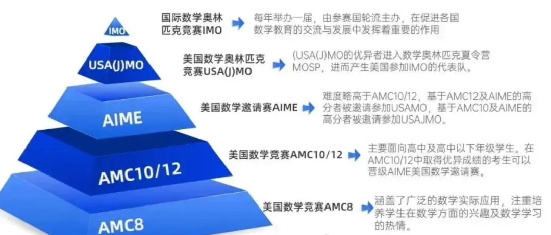 一文讲清楚AMC10数学竞赛！考试内容/升学价值/备考规划！