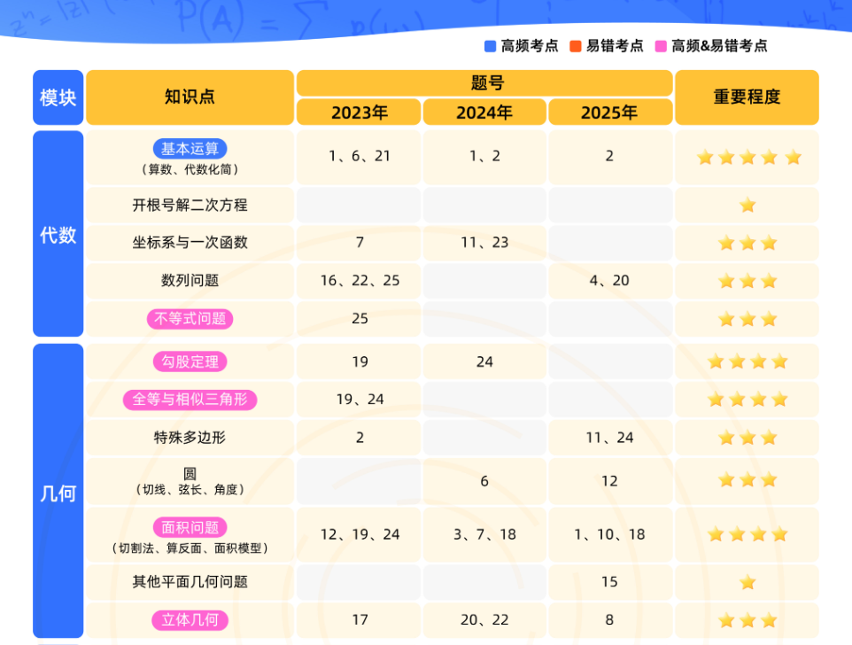 适合低龄学生的入门级思维挑战赛，AMC8竞赛高效备考小班/1V1培训课程