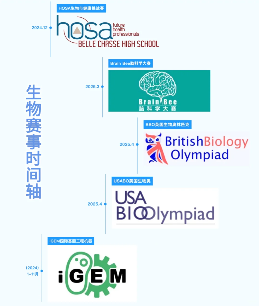 USABO/BBO/HOSA/Brain Bee/iGEM 有什么区别？适合申请哪些学校竞赛? 如何选择？