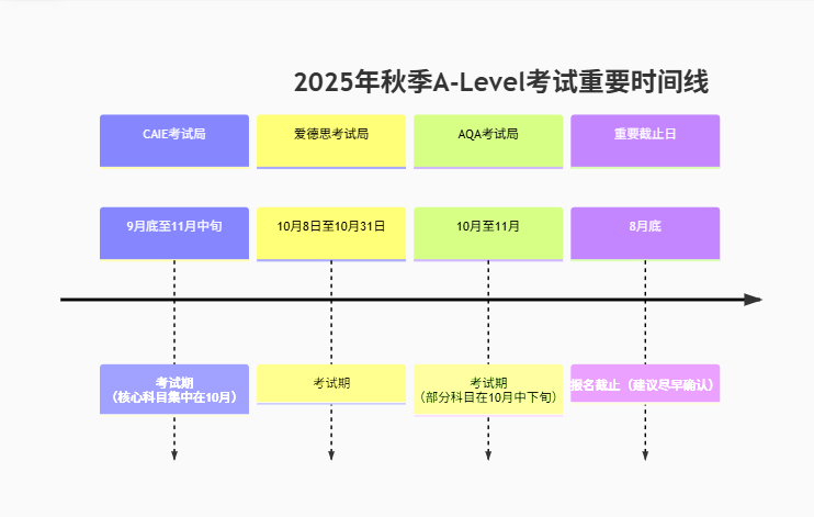 2025年10月A-Level备考全面指南！