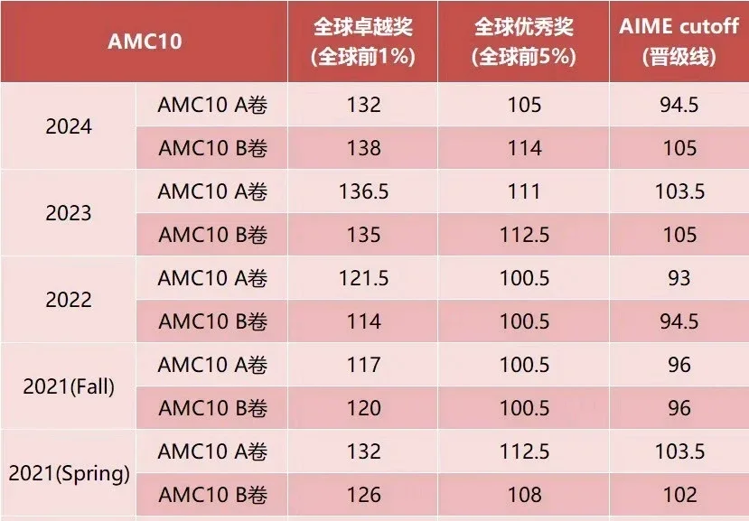 2025年AMC10竞赛考前冲刺班，名师带队冲刺前1%