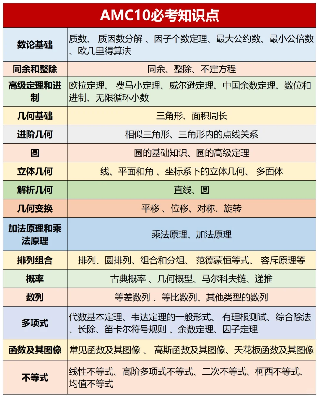 2025年AMC10竞赛考前冲刺班，名师带队冲刺前1%