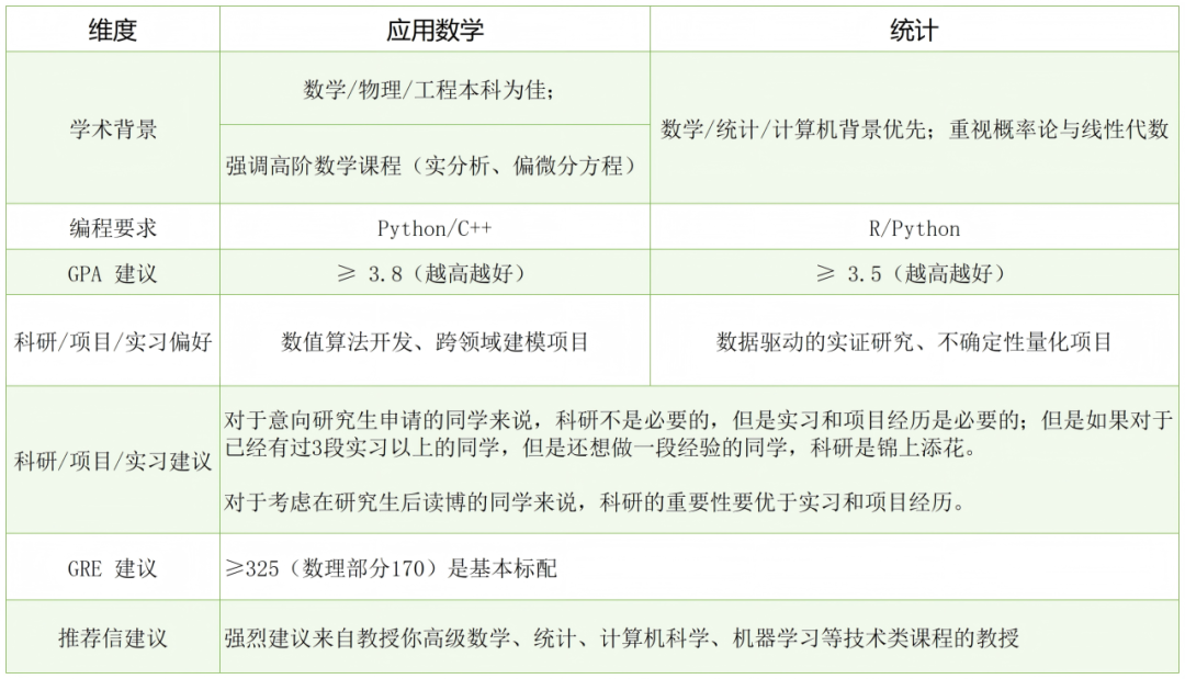 【专业介绍】｜ 应用数学/统计篇