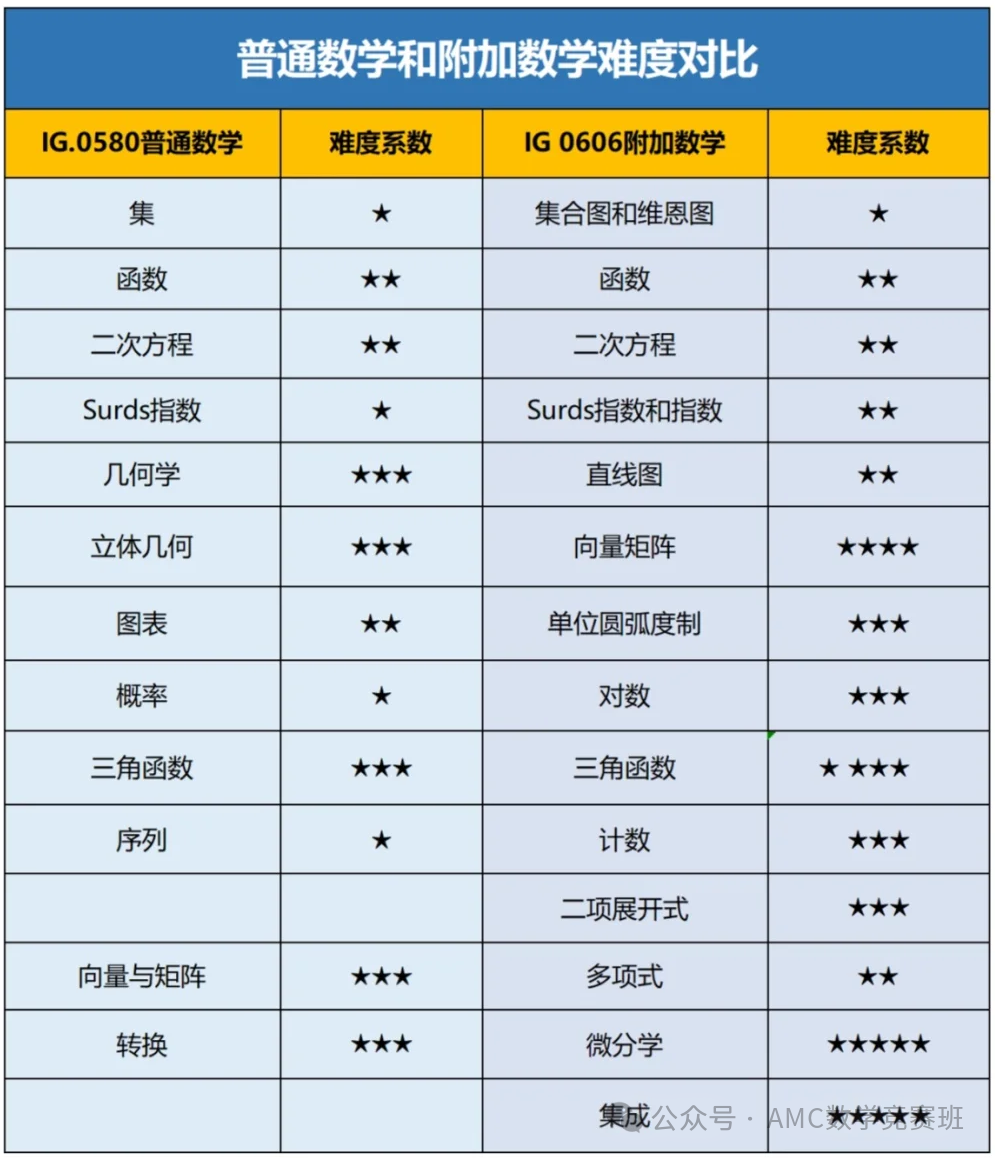 IGCSE数学0580和0606区别是什么？二者如何选择？附IGCSE数学0580课程培训保分班安排！