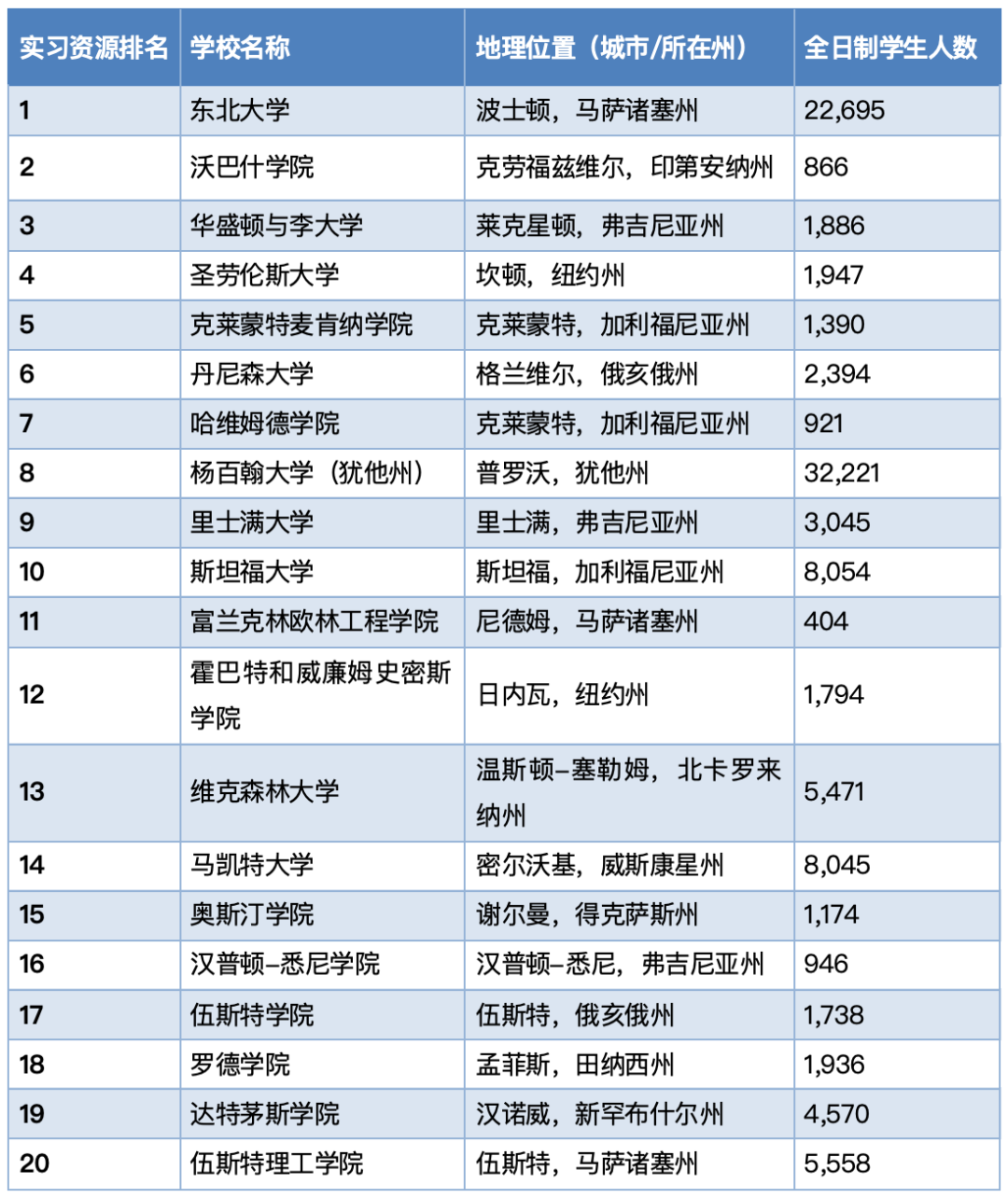 高ROI选校指南：哪些大学在实习和就业方面最具优势？