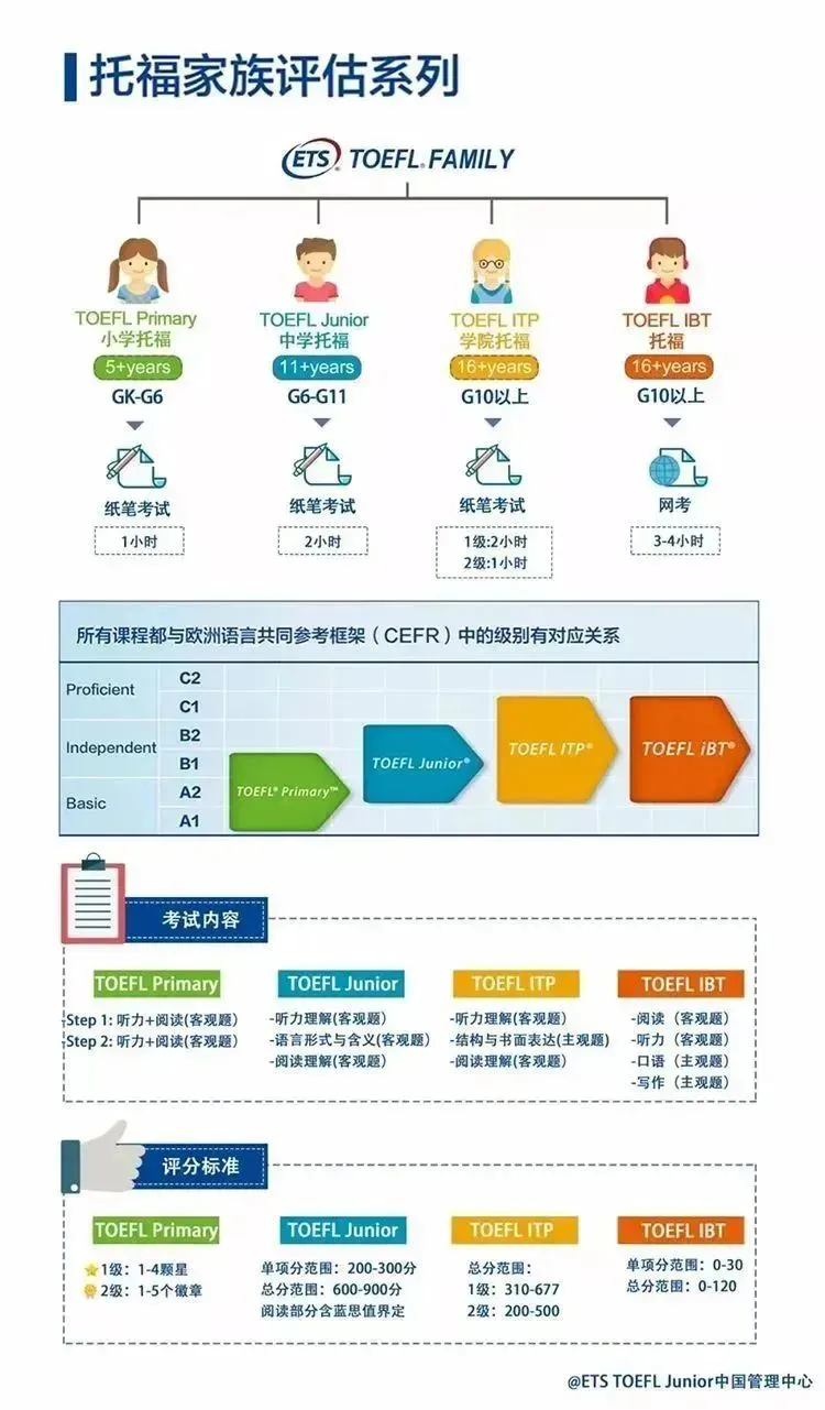 小托福和托福有什么区别？小托福含金量如何？考试内容有哪些？