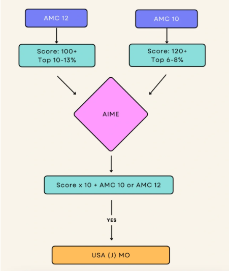 AMC10和AMC12哪个更容易晋级AIME？晋级分数线是多少？