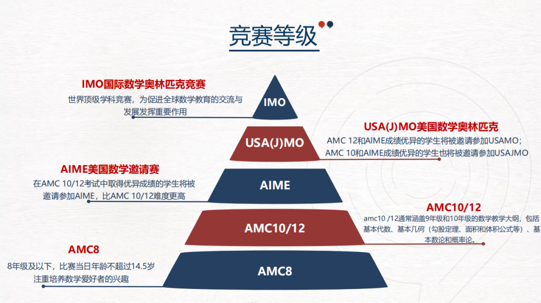 AMC数学竞赛拿奖有多香？