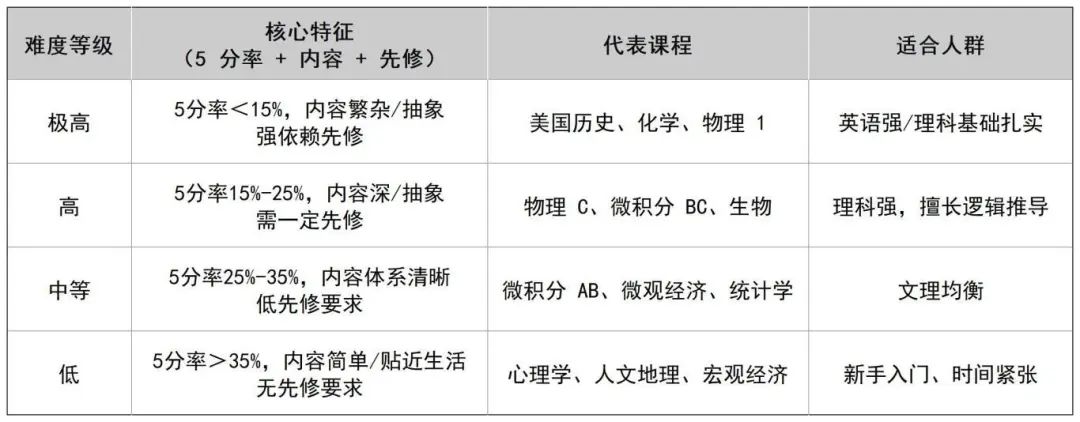 美本申请AP选课真相：门数不是关键策略才是王道！