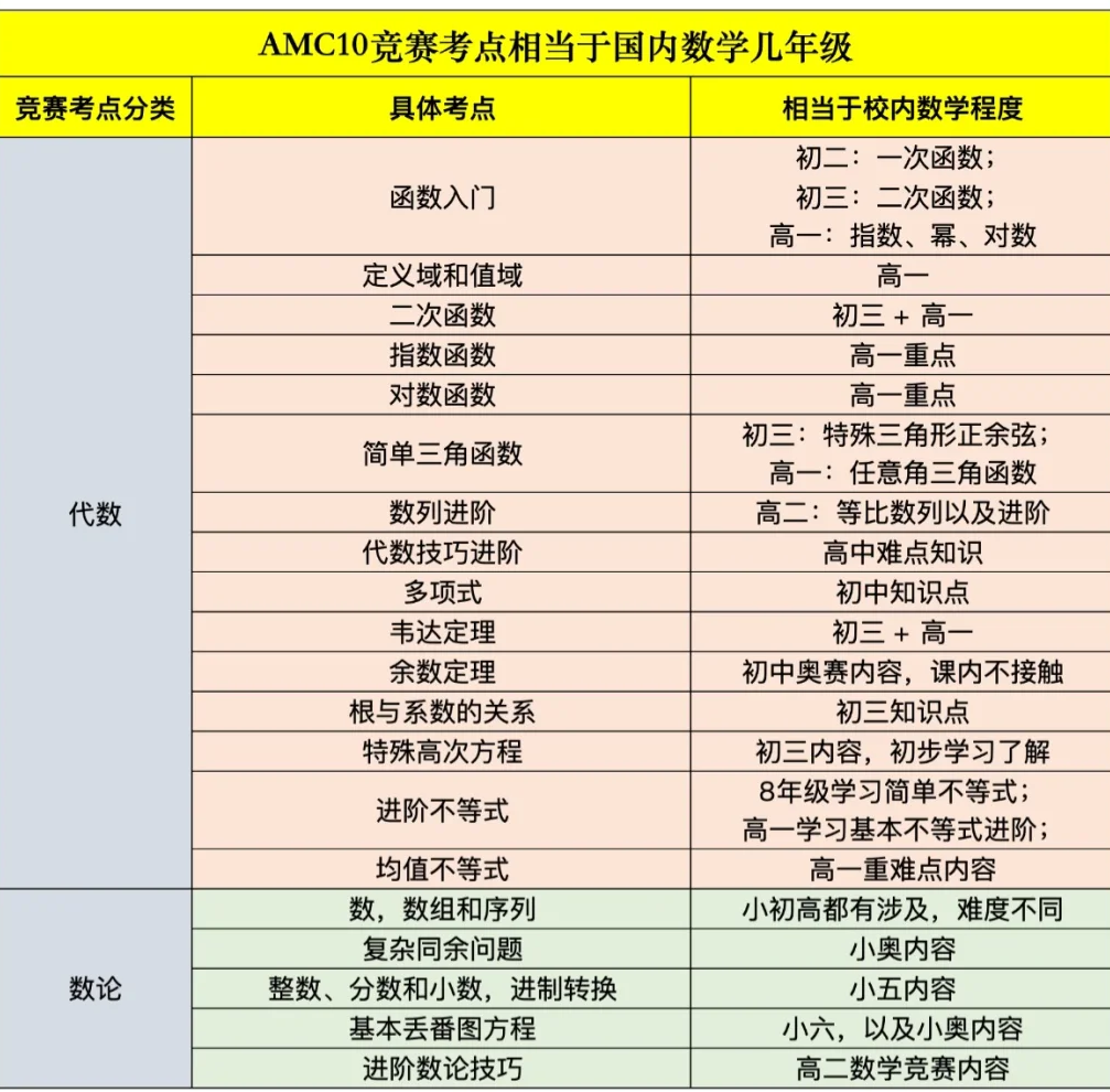 AMC10数学竞赛考试内容及难度分析！