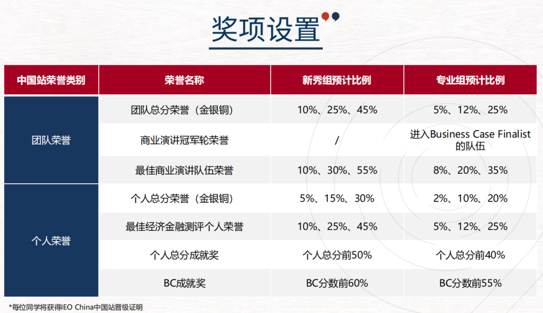 International Economics Olympiad：IEO竞赛介绍、组队+辅导安排（2025）