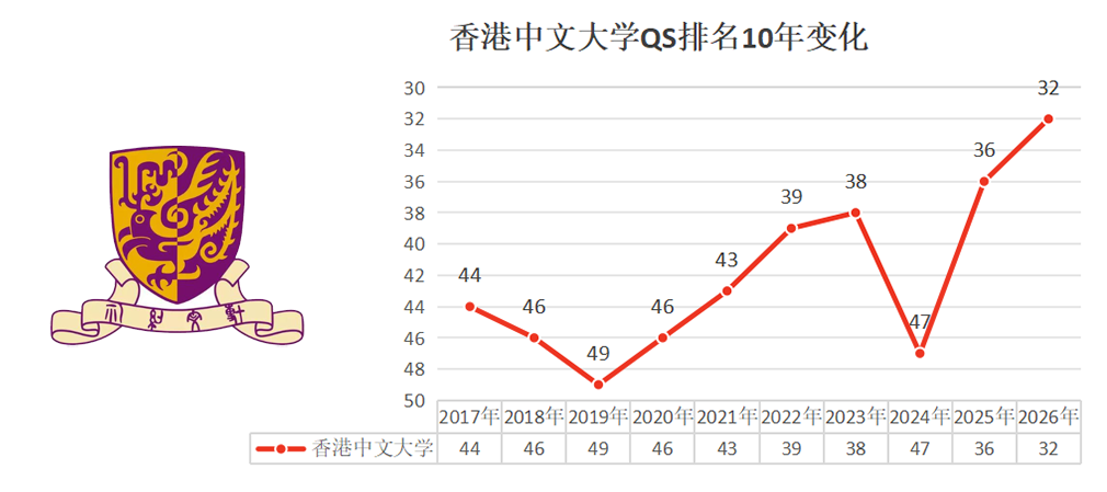 盘点近十年港五QS排名变化，附26Fall申请难度&均分建议！