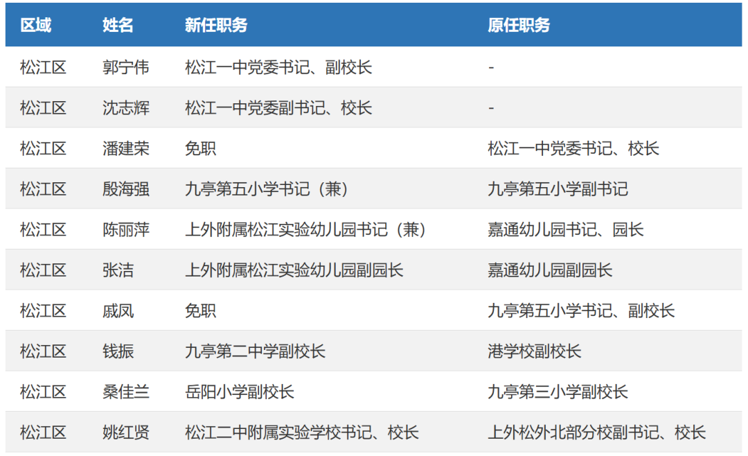 上海百余所学校集体更换校长，涉及13区！具体学校信息一览！