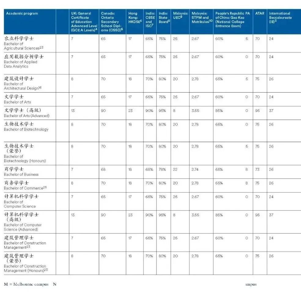 澳洲八大本科申请大指南，一文说尽热门专业、申请时间和各专业申请要求！