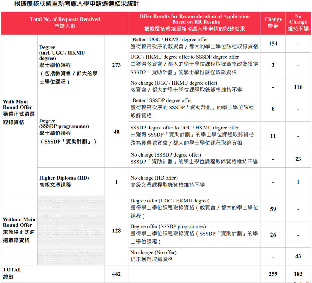85位考生成功逆袭！JUPAS成绩覆核重审录取结果公布