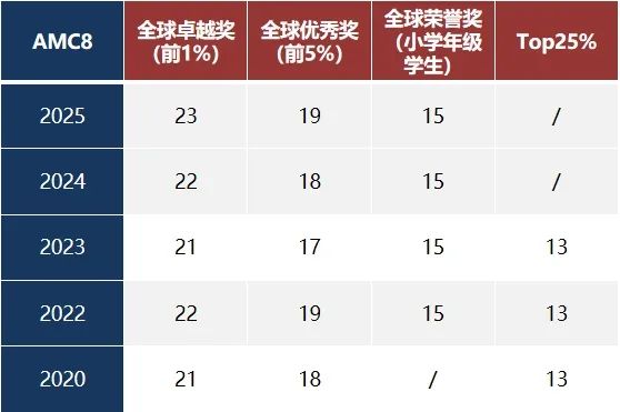 2026年AMC8高分秘籍：考多少分能进前1%和5%？