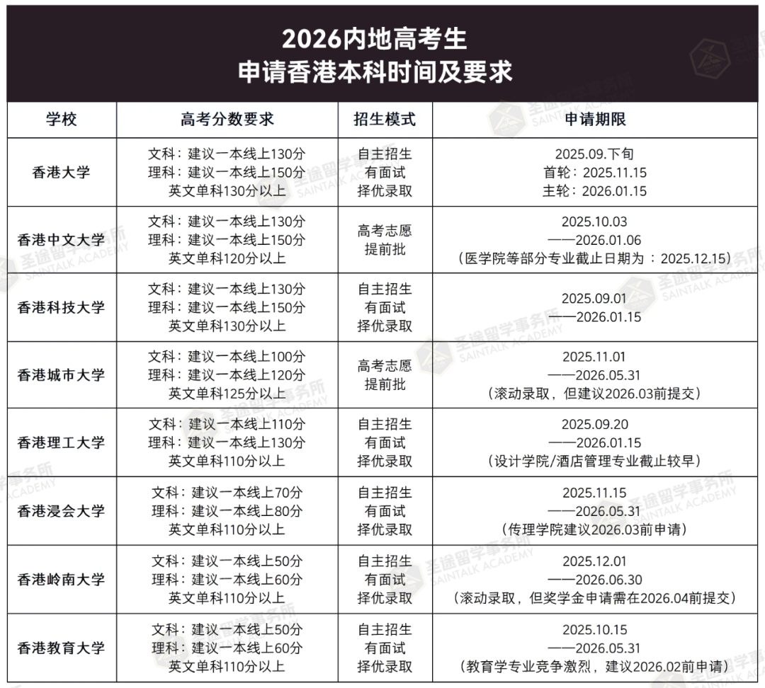 难度攀升！申请港大本科需要英国名校做保底了？