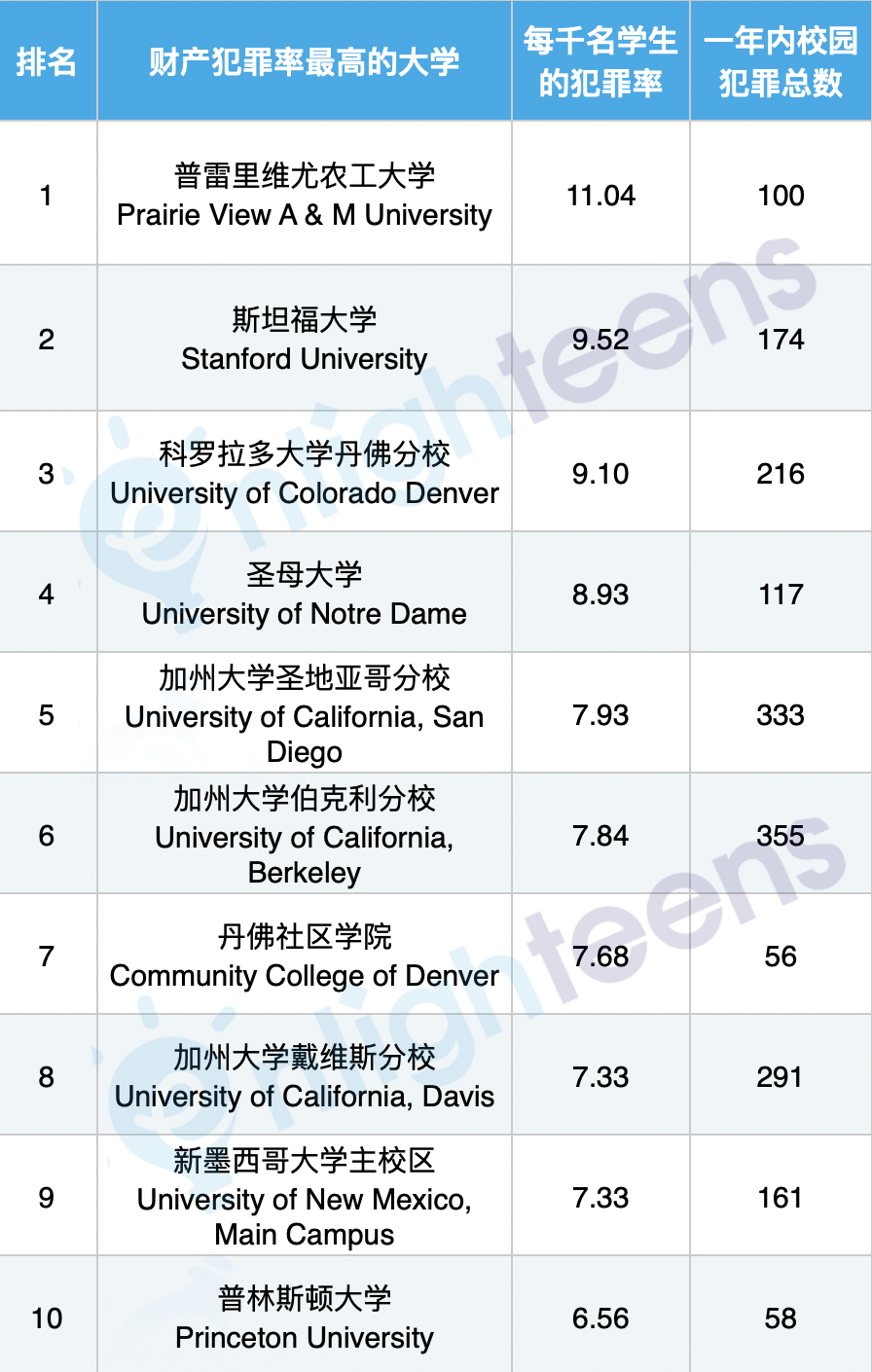 全美最危险的十所大学!?