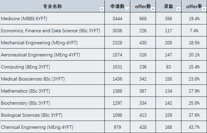 帝国理工毕业生收入全英第一！击败牛津剑桥，年薪达35.6万！26fall前十热门专业申请要求速看！