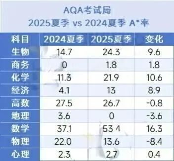 A-Level考试局怎么选？爱德思、AQA、CAIE深度横向对比