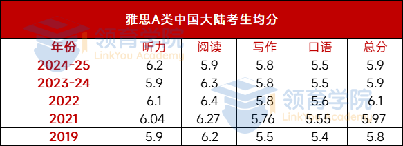 2024-2025年全球雅思考生数据出炉！中国考生阅读跌破6分？