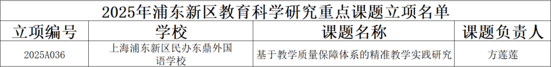 东鼎外国语学校成功立项区重点课题、规划课题