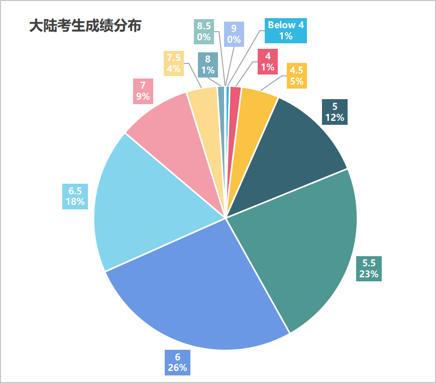 2024-2025全球雅思考生成绩报告发布！中国学生平均成绩不到6分！？
