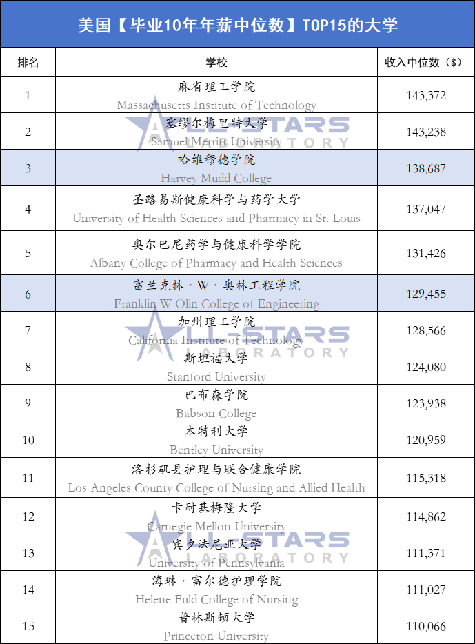 中低收入家庭学生在美毕业十年后收入如何？理工院校赢麻了