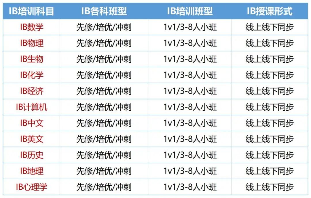 都说IB课程难，为什么还有超多学生选择学习IB课程？附IB课程培训！