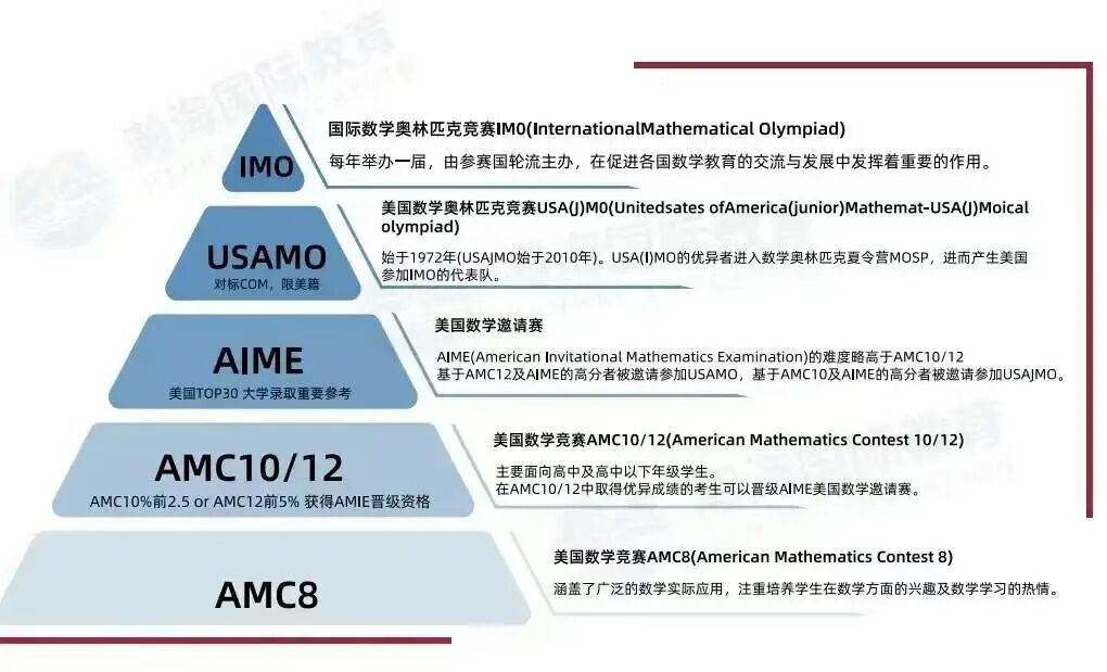 AMC系列竞赛的各个级别，对标到国内是啥水平？