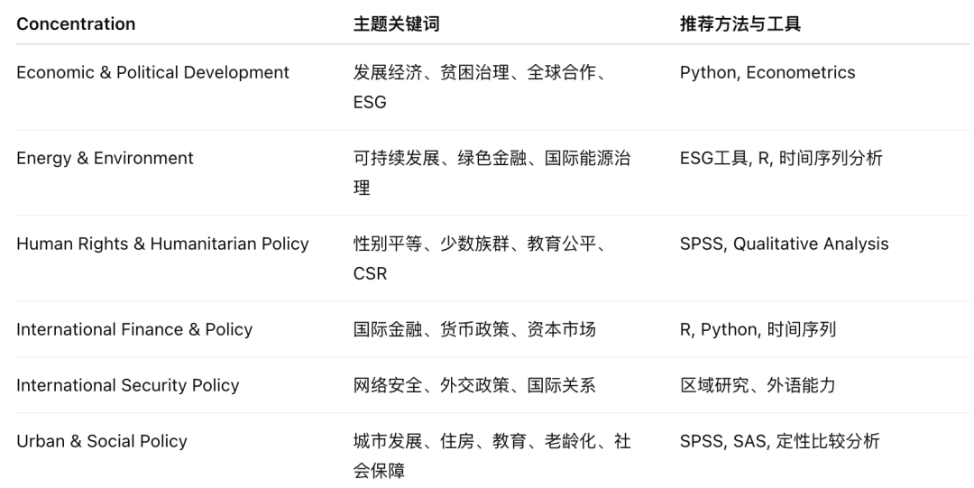 【专业介绍】｜ 公共政策/公共管理