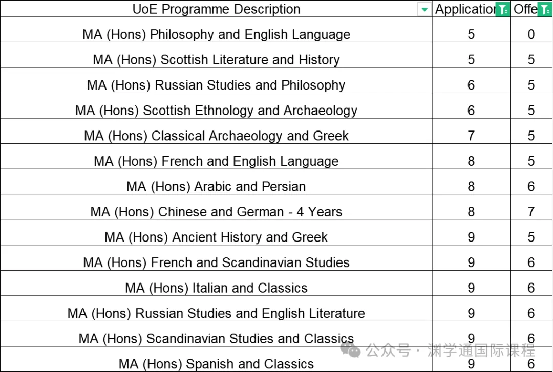 有变动！2026年爱丁堡大学A-Level/IB申请要求发布！