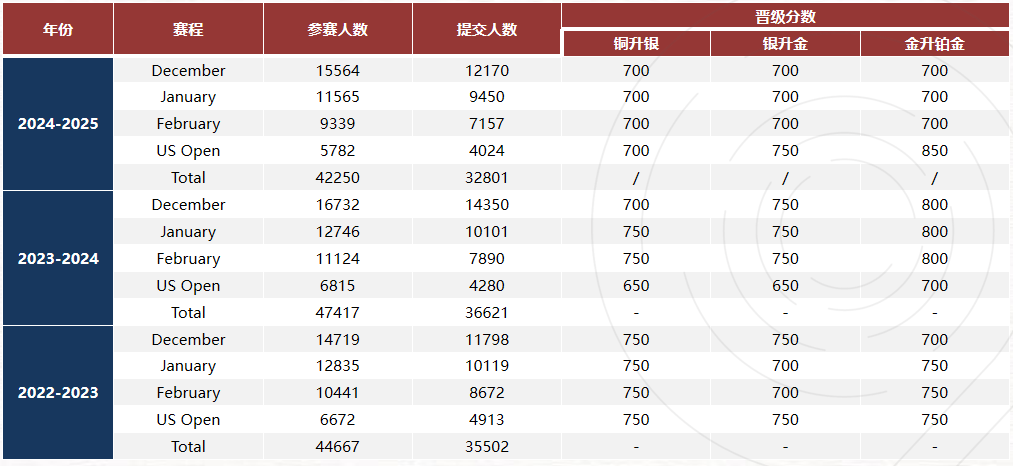 USACO竞赛分几个等级？中国学生要打到哪个级别？一文讲清，附培训班课